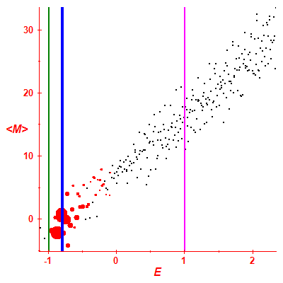 Peres lattice <M>